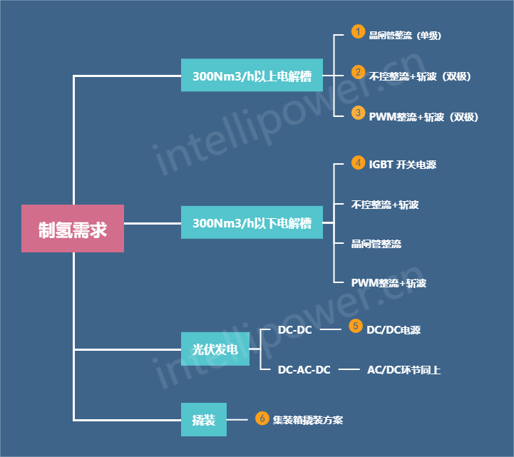 制氢电源解决方案.png